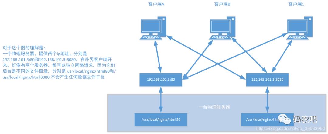 虚拟主机 nginx